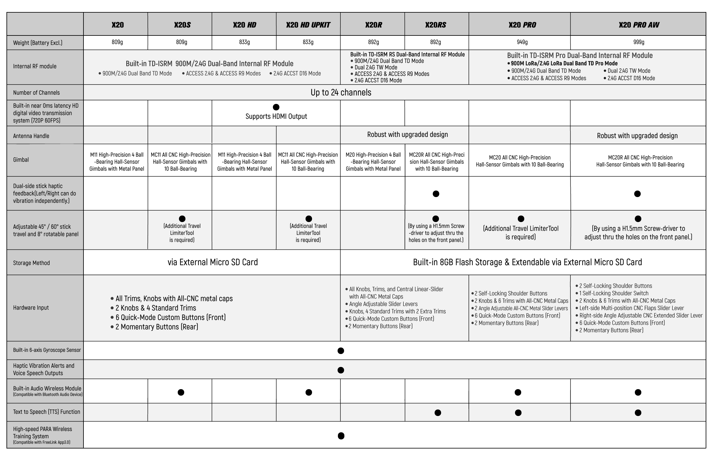 Comparison table of specifications and functions of FrSky X20 Series Radios